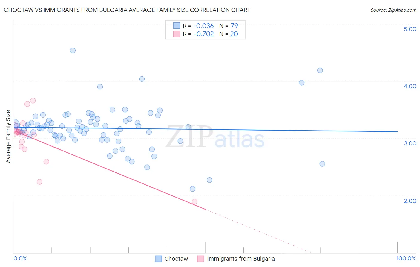 Choctaw vs Immigrants from Bulgaria Average Family Size