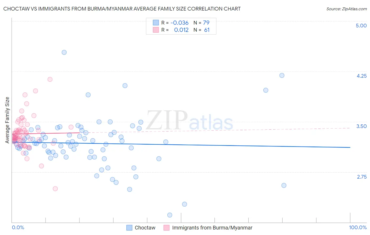 Choctaw vs Immigrants from Burma/Myanmar Average Family Size