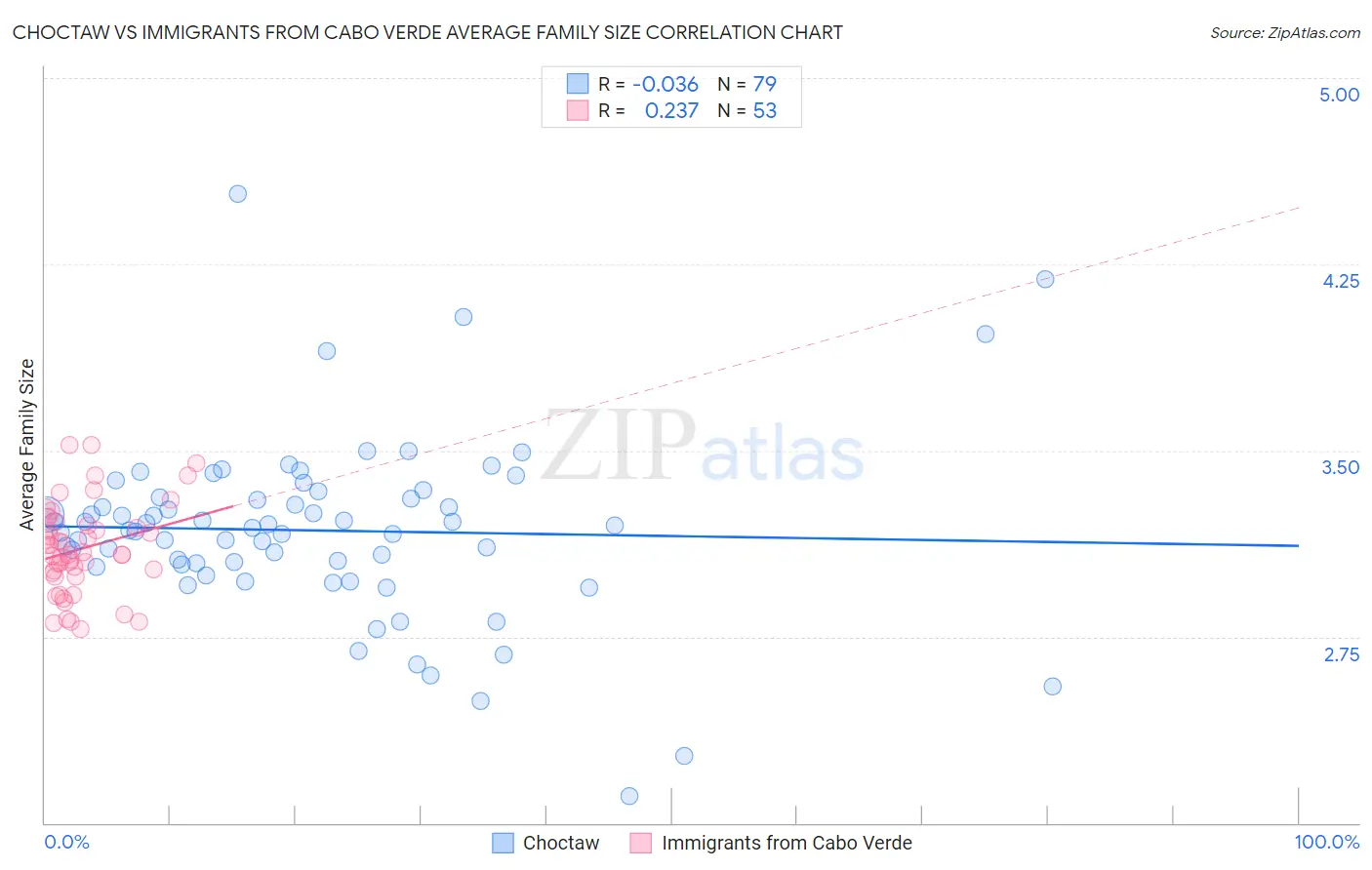 Choctaw vs Immigrants from Cabo Verde Average Family Size