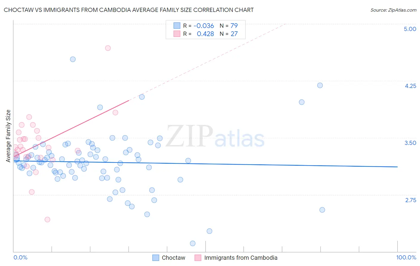 Choctaw vs Immigrants from Cambodia Average Family Size
