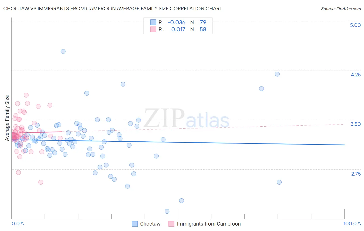 Choctaw vs Immigrants from Cameroon Average Family Size