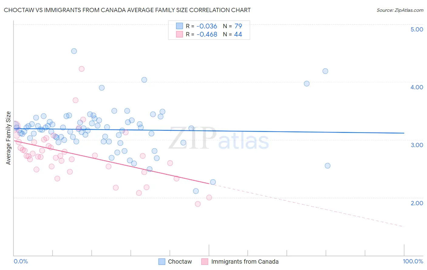 Choctaw vs Immigrants from Canada Average Family Size