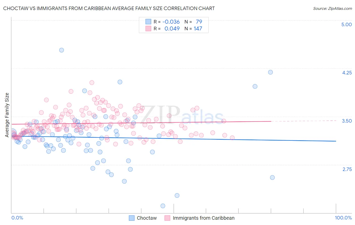 Choctaw vs Immigrants from Caribbean Average Family Size