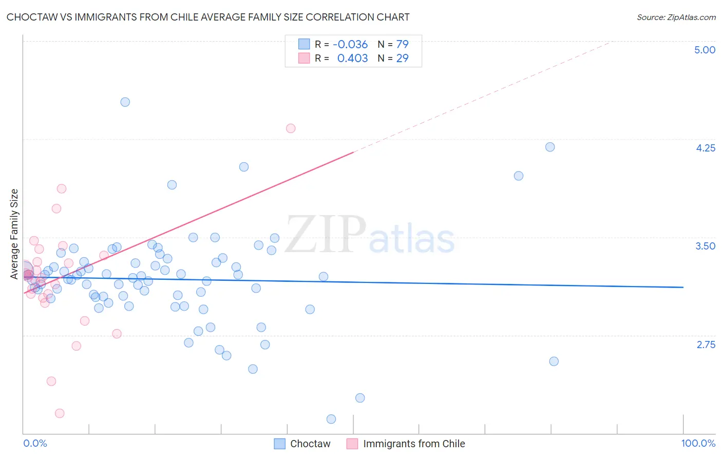 Choctaw vs Immigrants from Chile Average Family Size
