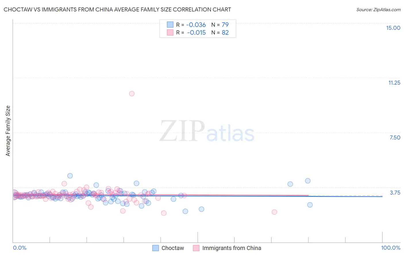 Choctaw vs Immigrants from China Average Family Size