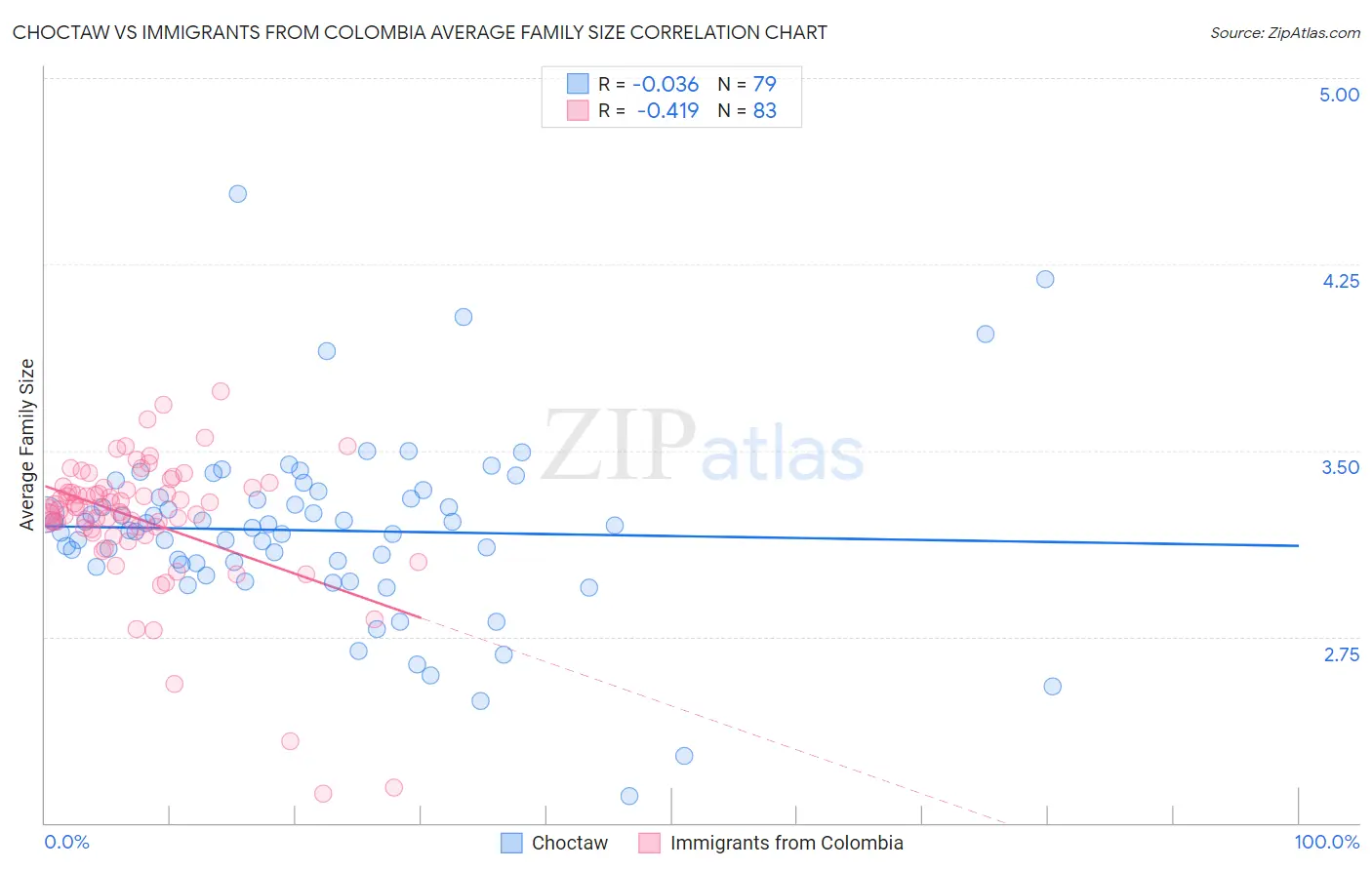 Choctaw vs Immigrants from Colombia Average Family Size