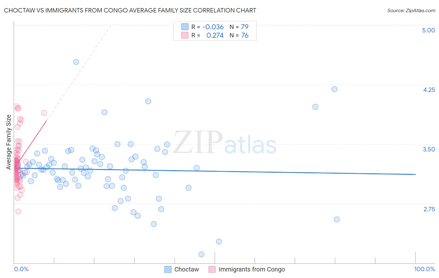 Choctaw vs Immigrants from Congo Average Family Size