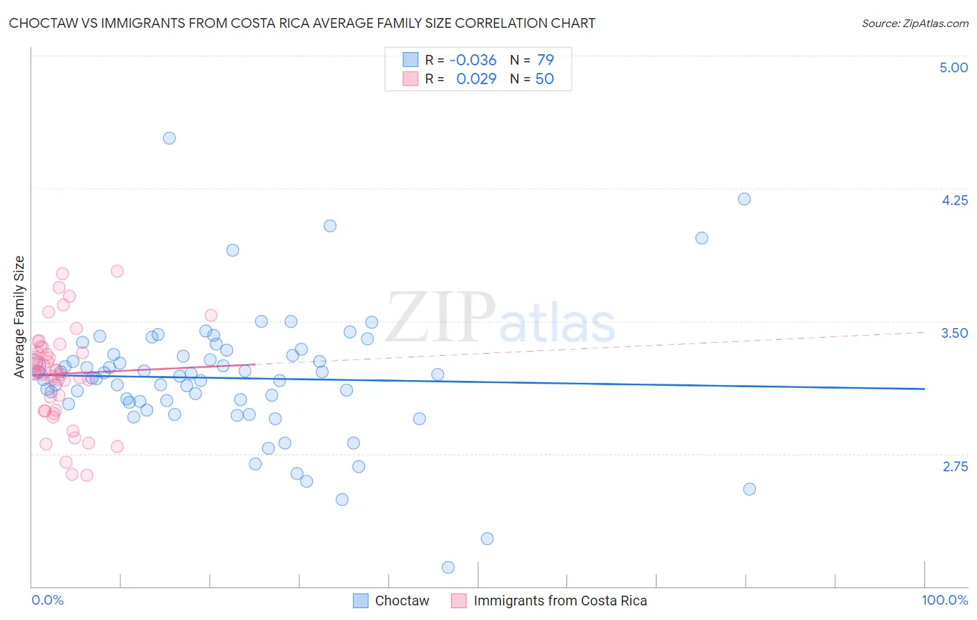 Choctaw vs Immigrants from Costa Rica Average Family Size
