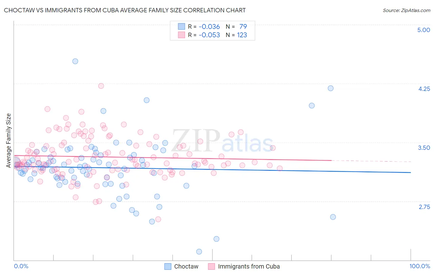 Choctaw vs Immigrants from Cuba Average Family Size