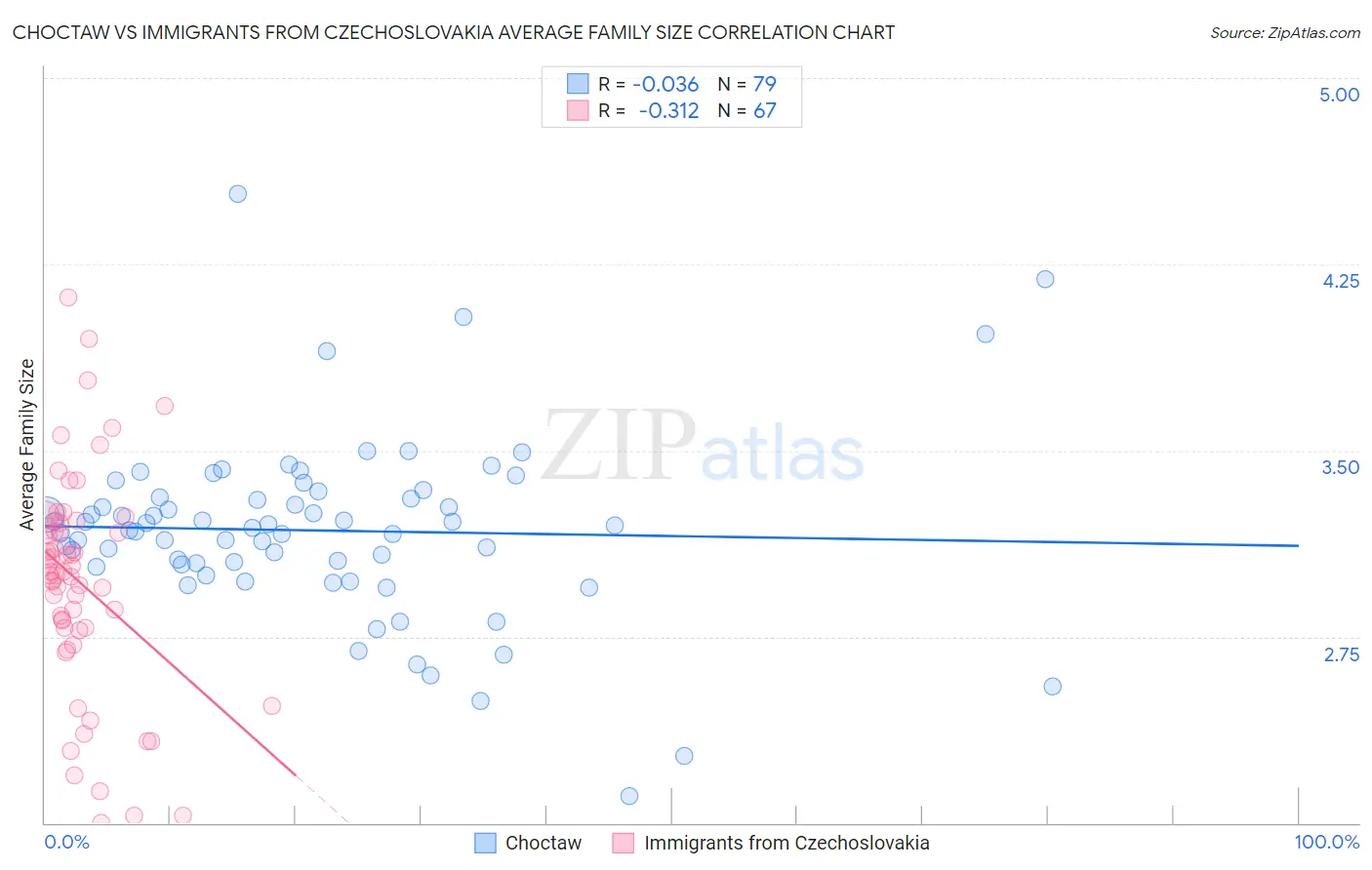Choctaw vs Immigrants from Czechoslovakia Average Family Size
