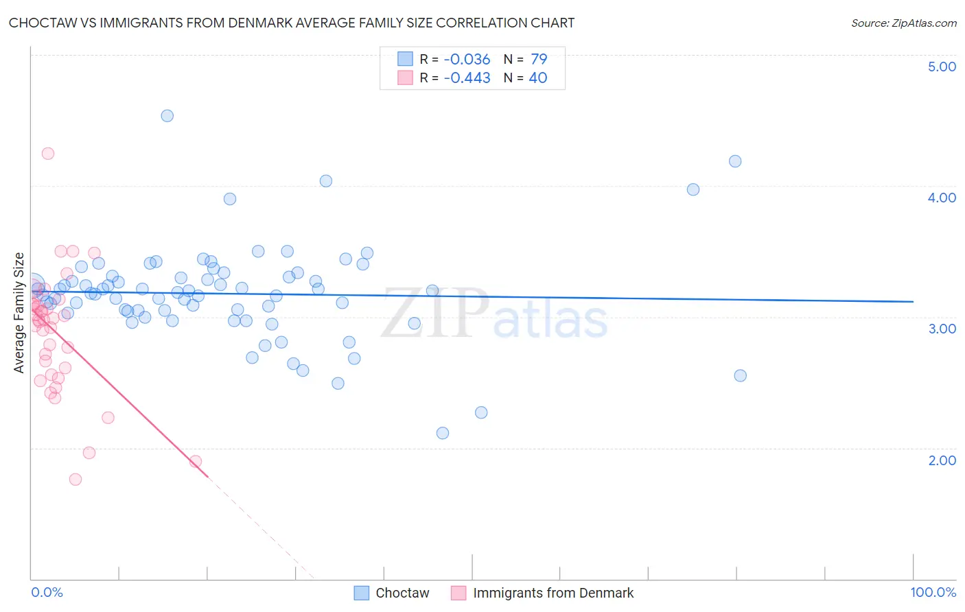 Choctaw vs Immigrants from Denmark Average Family Size