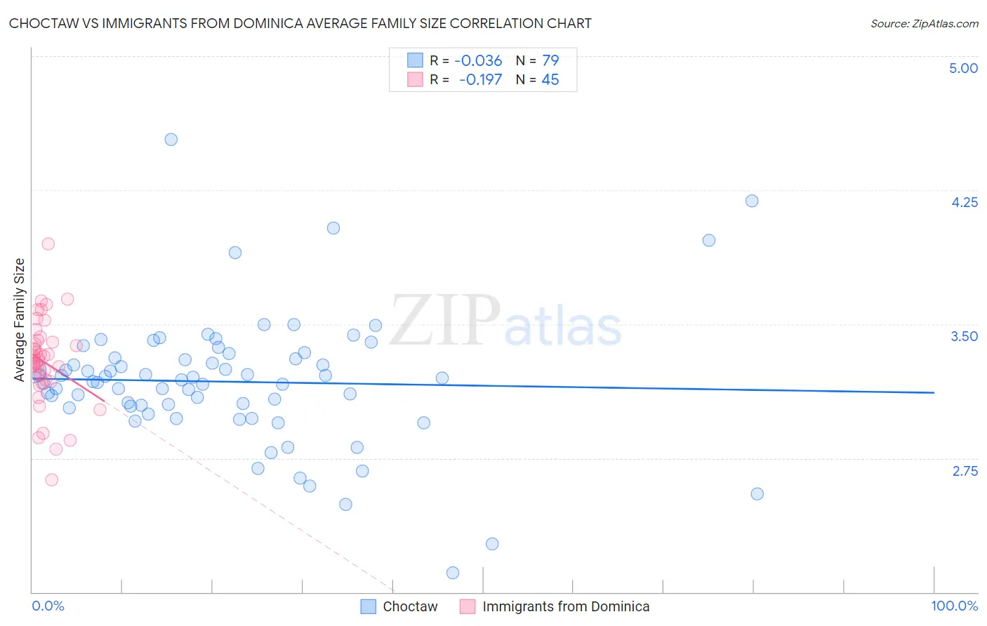 Choctaw vs Immigrants from Dominica Average Family Size