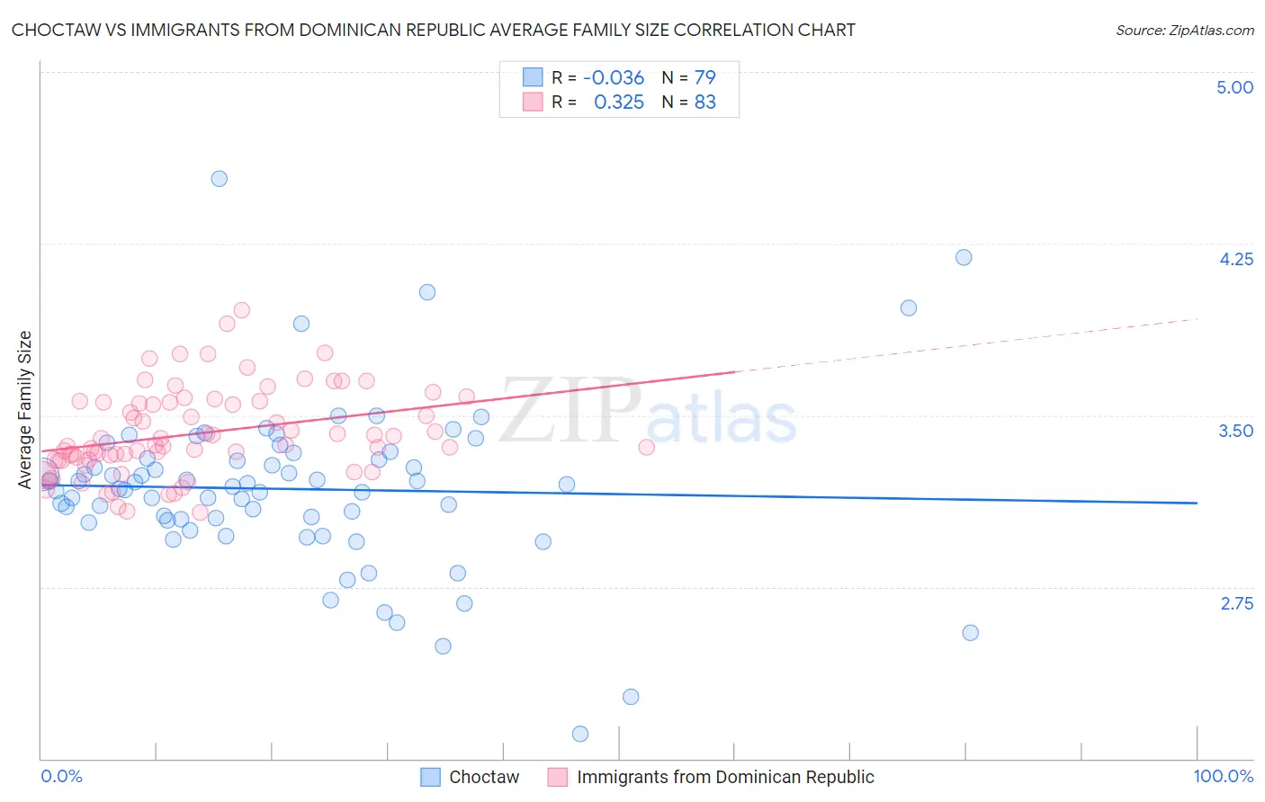 Choctaw vs Immigrants from Dominican Republic Average Family Size