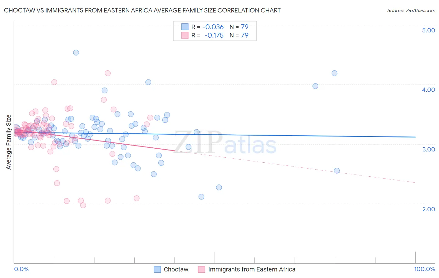 Choctaw vs Immigrants from Eastern Africa Average Family Size