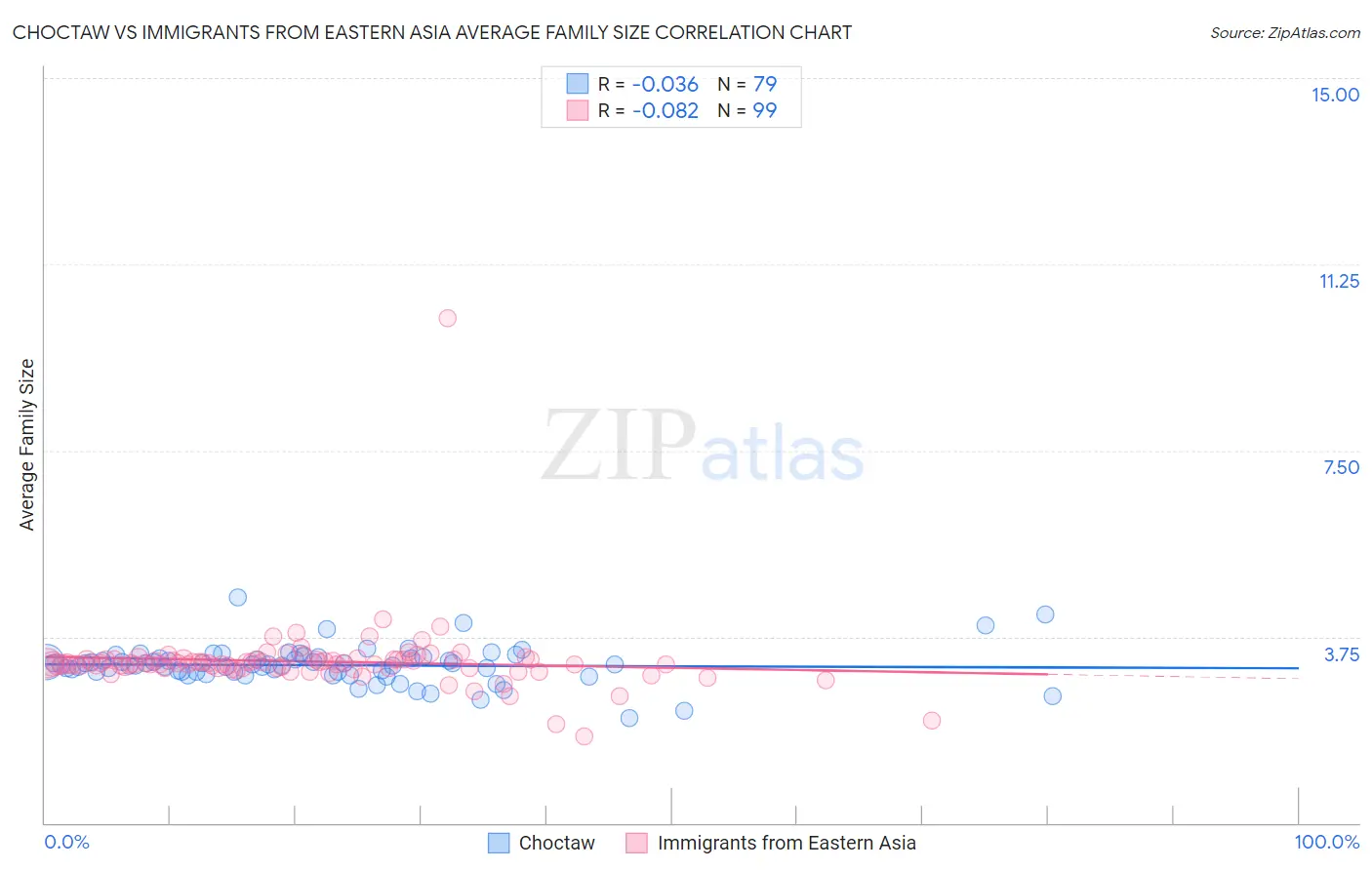 Choctaw vs Immigrants from Eastern Asia Average Family Size