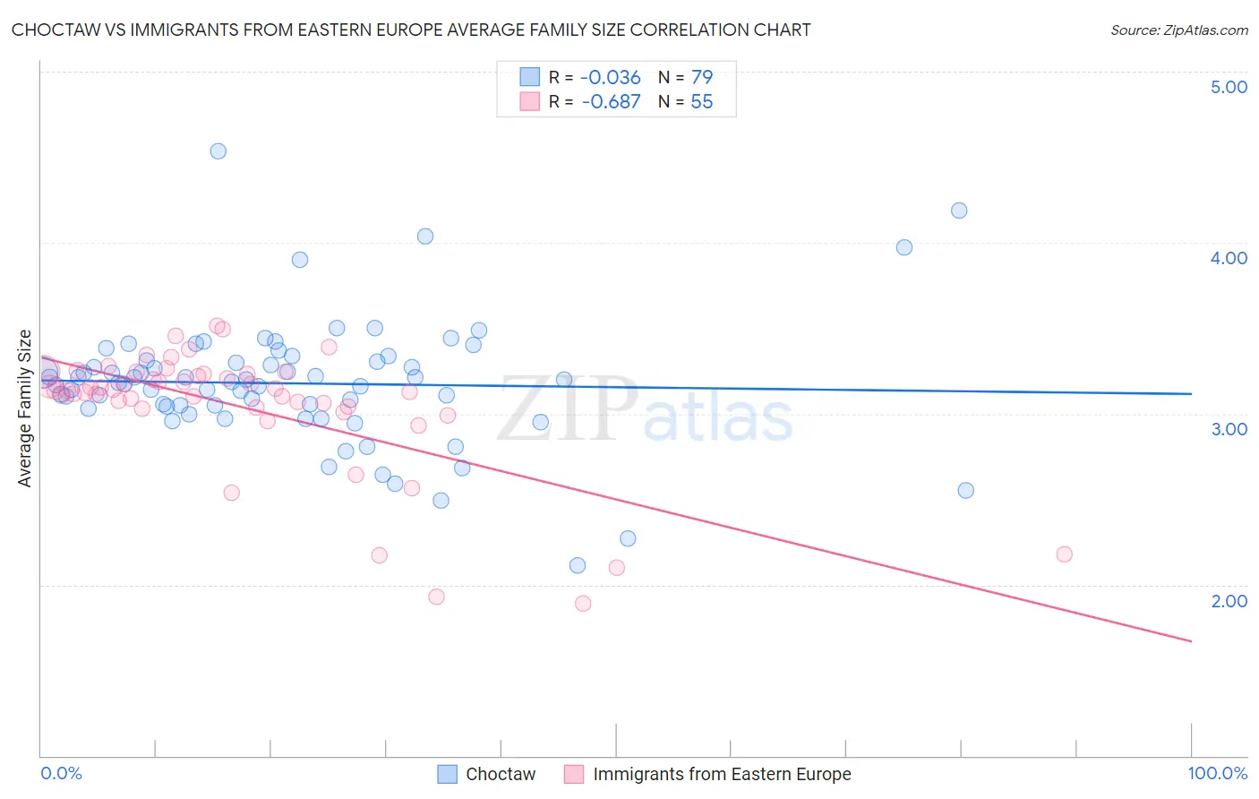 Choctaw vs Immigrants from Eastern Europe Average Family Size