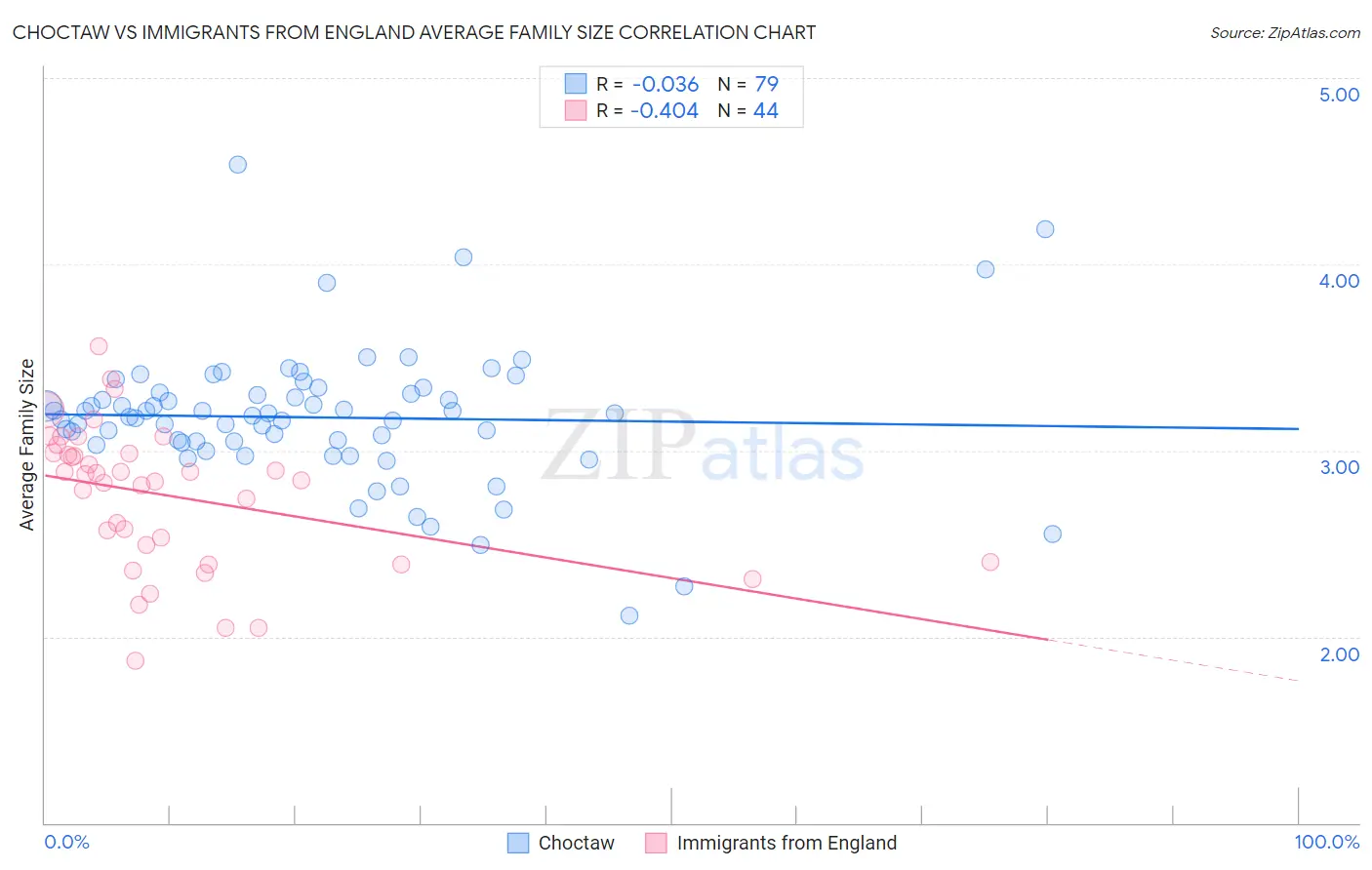 Choctaw vs Immigrants from England Average Family Size
