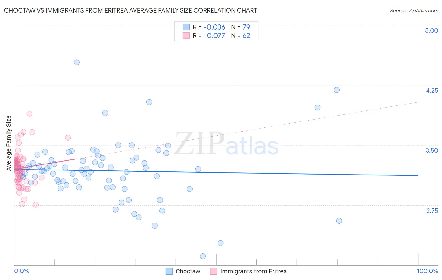 Choctaw vs Immigrants from Eritrea Average Family Size