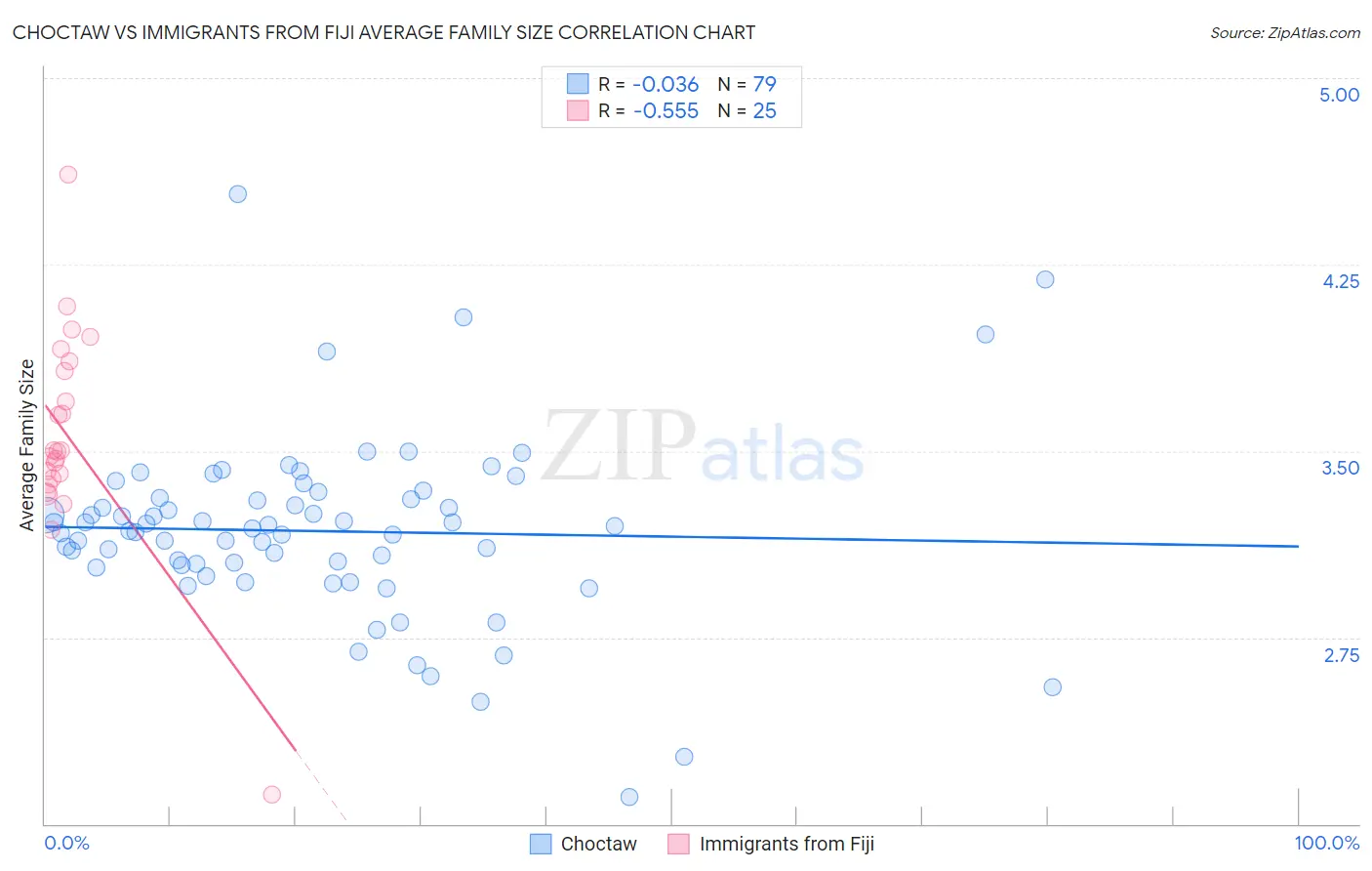 Choctaw vs Immigrants from Fiji Average Family Size