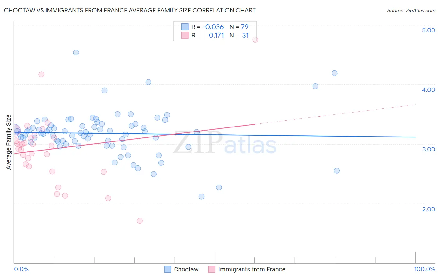 Choctaw vs Immigrants from France Average Family Size