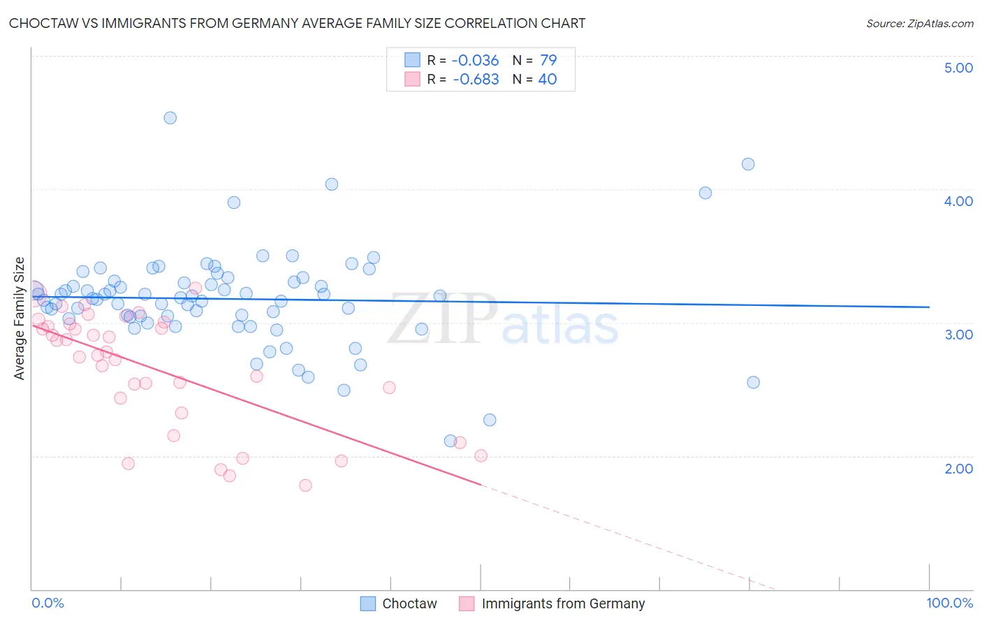 Choctaw vs Immigrants from Germany Average Family Size