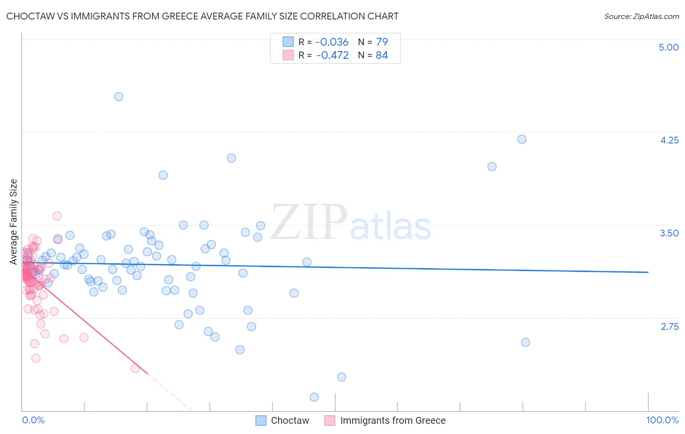 Choctaw vs Immigrants from Greece Average Family Size