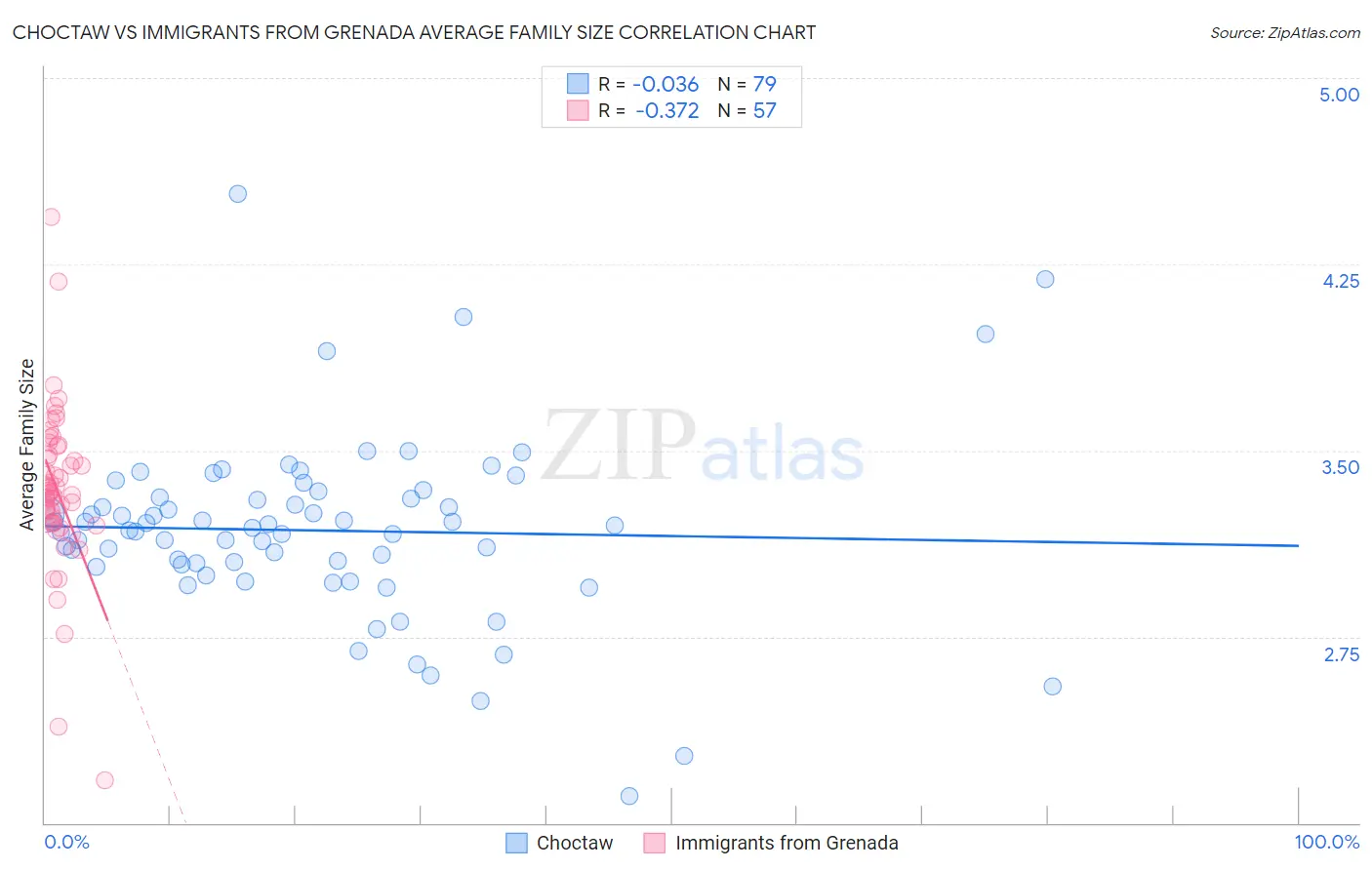 Choctaw vs Immigrants from Grenada Average Family Size