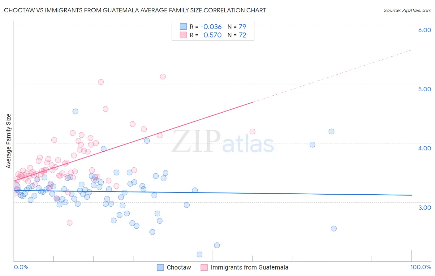 Choctaw vs Immigrants from Guatemala Average Family Size