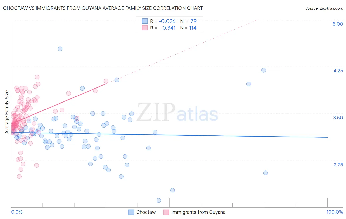 Choctaw vs Immigrants from Guyana Average Family Size