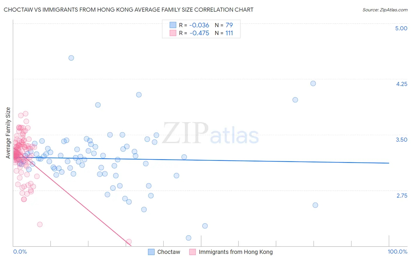 Choctaw vs Immigrants from Hong Kong Average Family Size