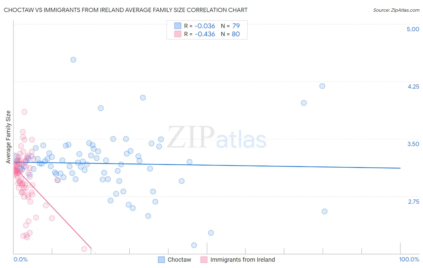 Choctaw vs Immigrants from Ireland Average Family Size