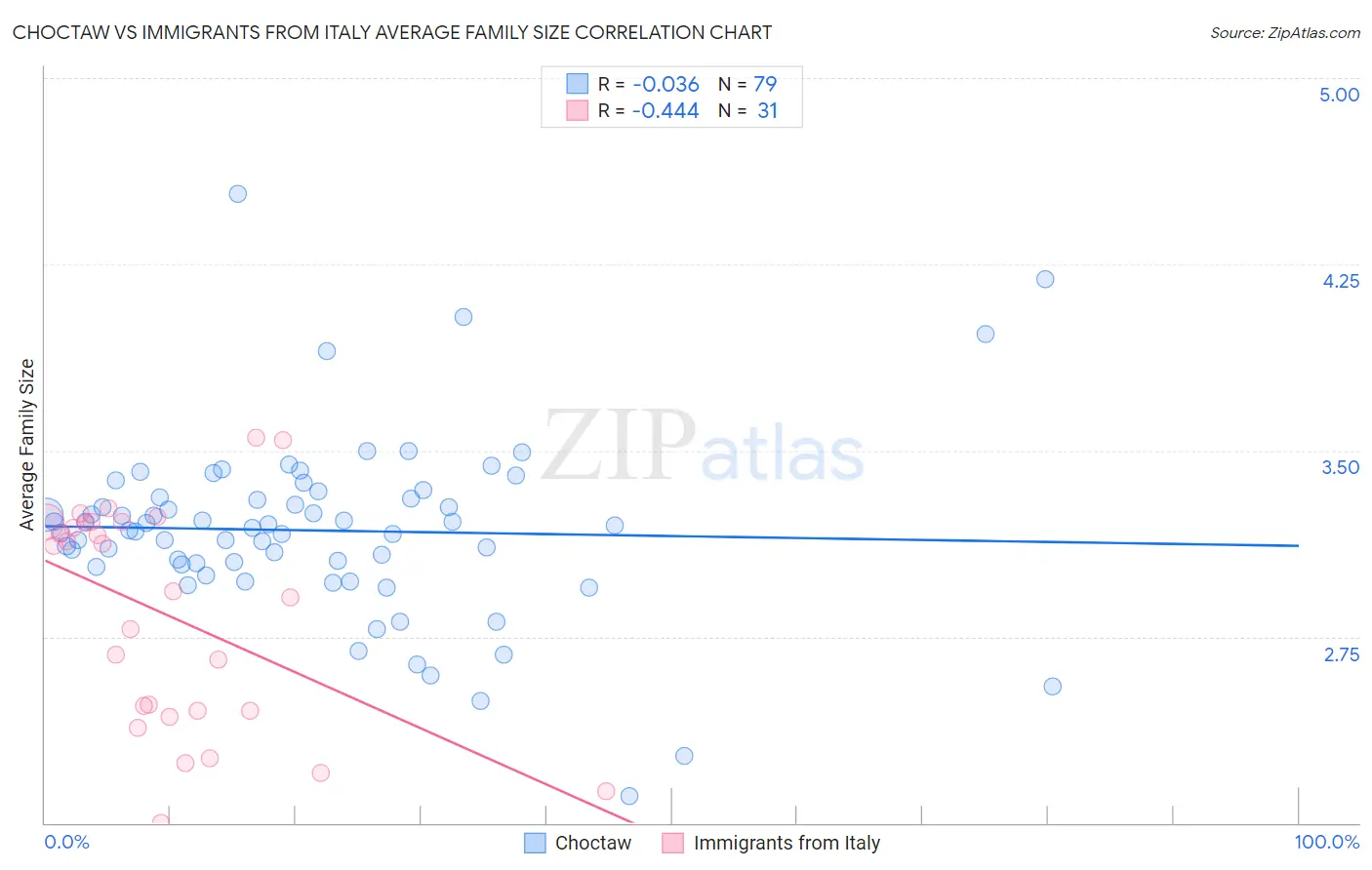 Choctaw vs Immigrants from Italy Average Family Size