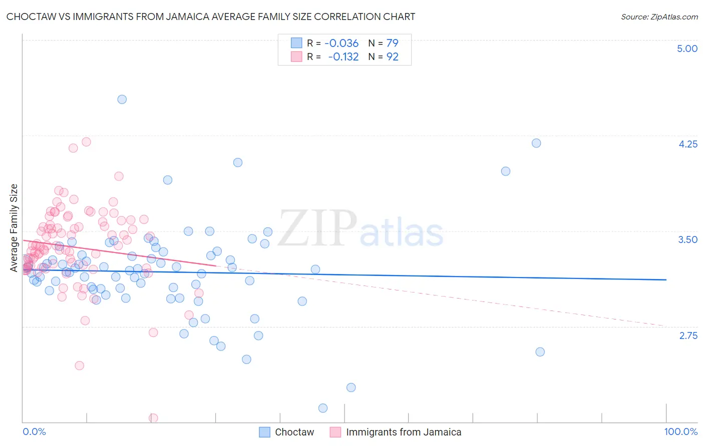 Choctaw vs Immigrants from Jamaica Average Family Size
