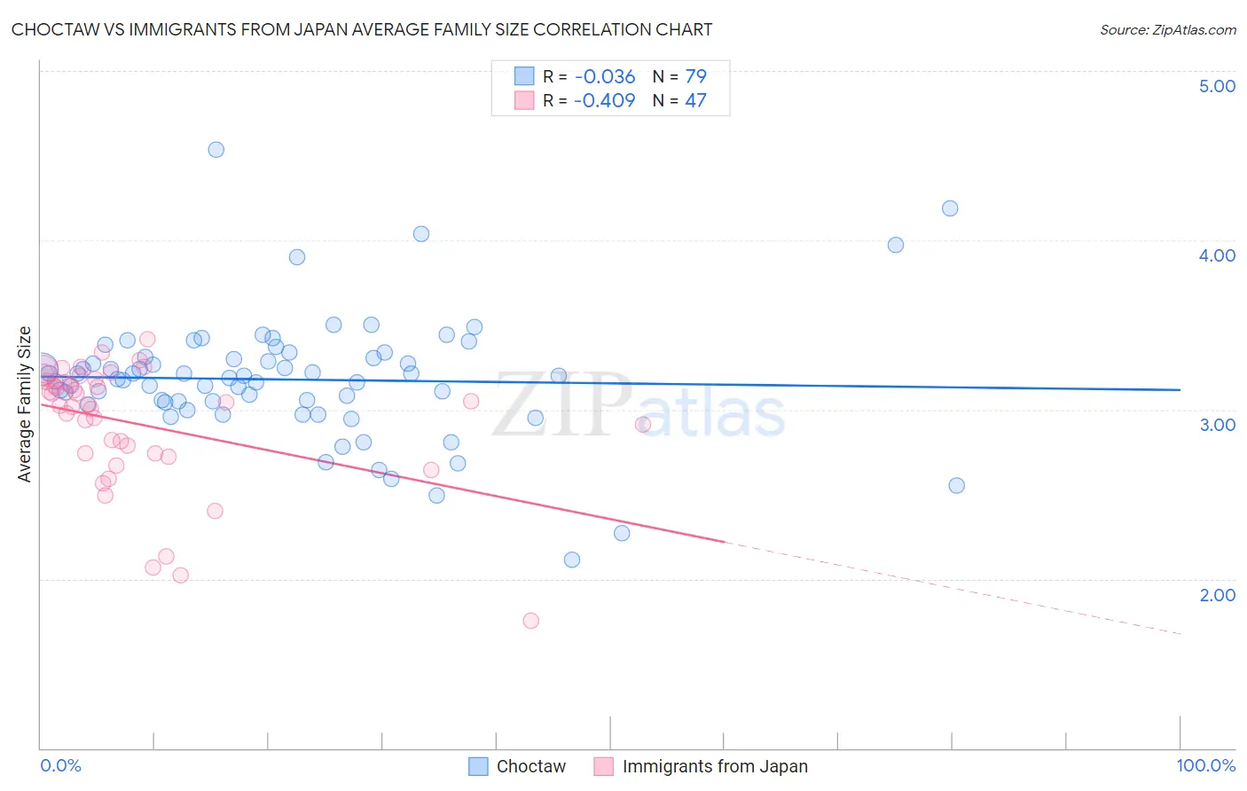 Choctaw vs Immigrants from Japan Average Family Size