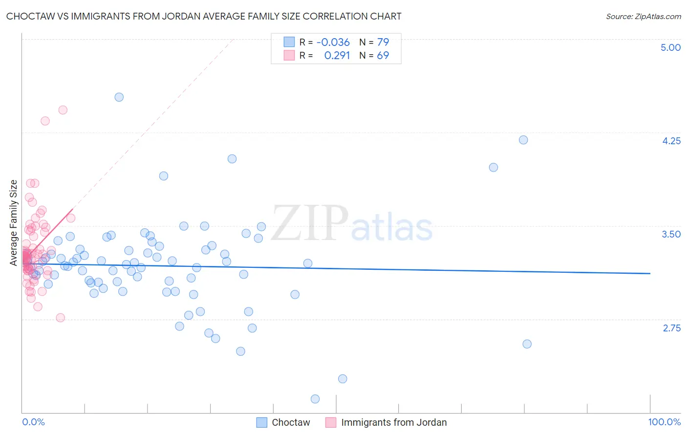 Choctaw vs Immigrants from Jordan Average Family Size