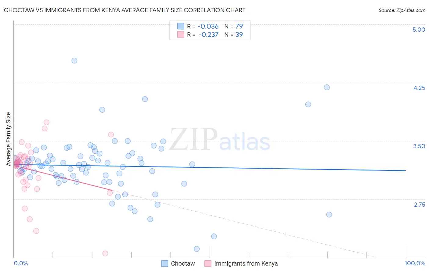 Choctaw vs Immigrants from Kenya Average Family Size