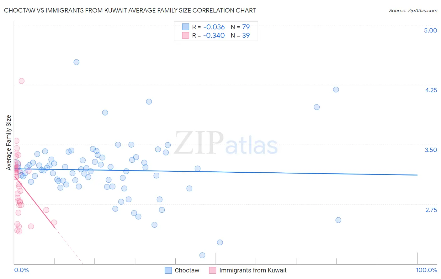 Choctaw vs Immigrants from Kuwait Average Family Size