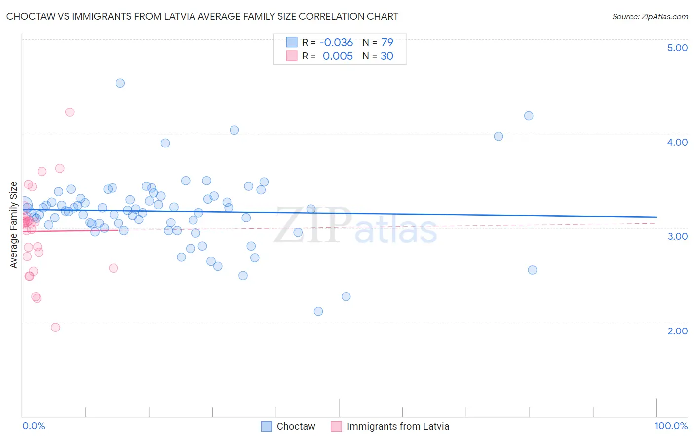 Choctaw vs Immigrants from Latvia Average Family Size