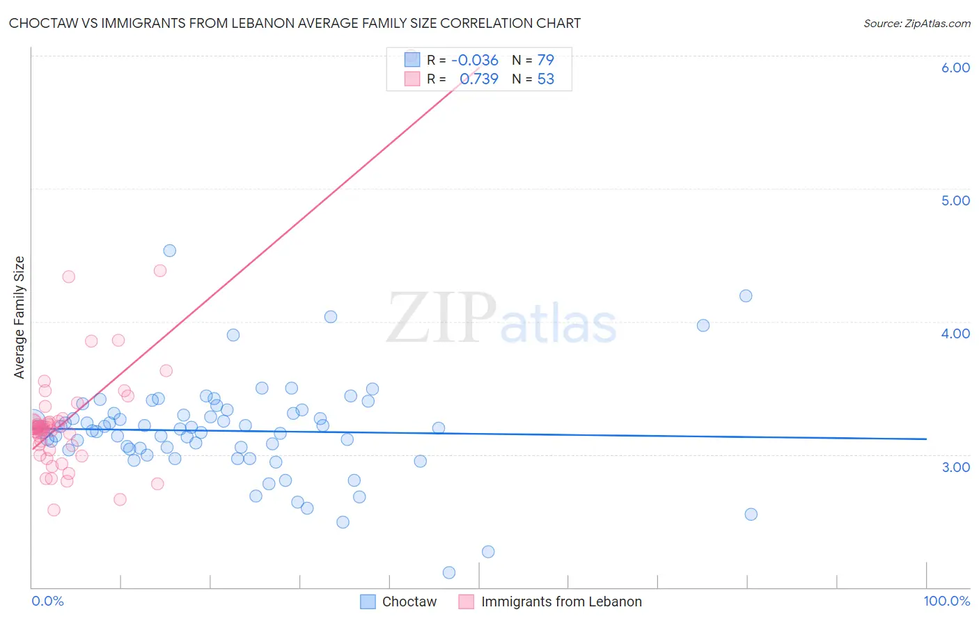 Choctaw vs Immigrants from Lebanon Average Family Size