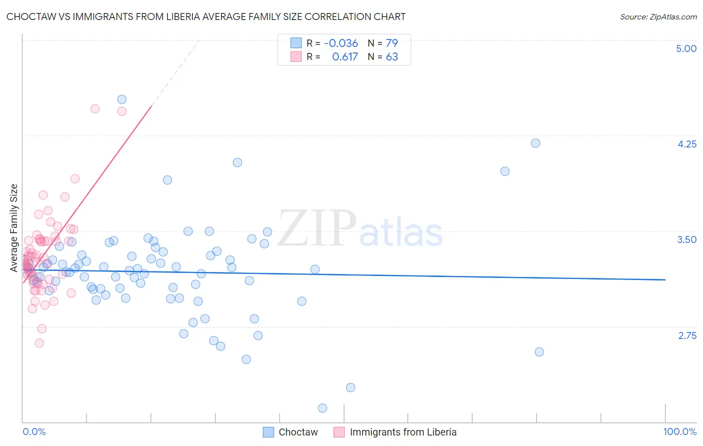 Choctaw vs Immigrants from Liberia Average Family Size