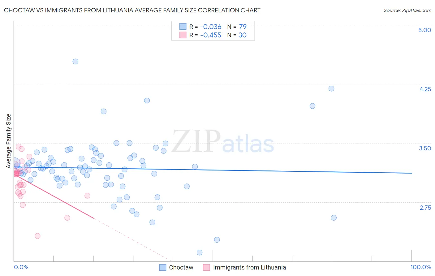 Choctaw vs Immigrants from Lithuania Average Family Size