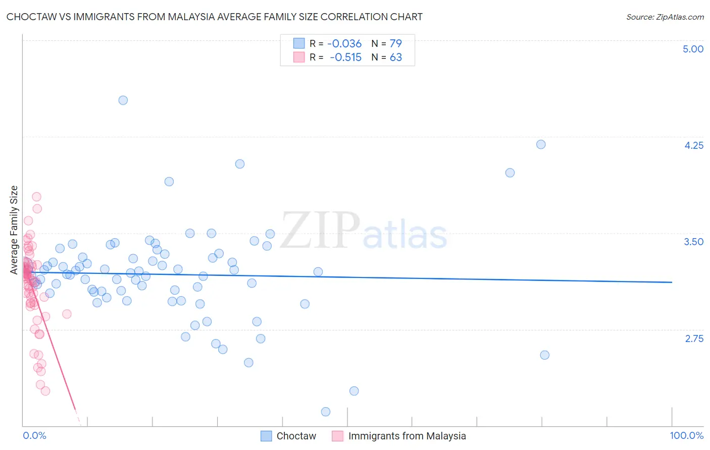 Choctaw vs Immigrants from Malaysia Average Family Size