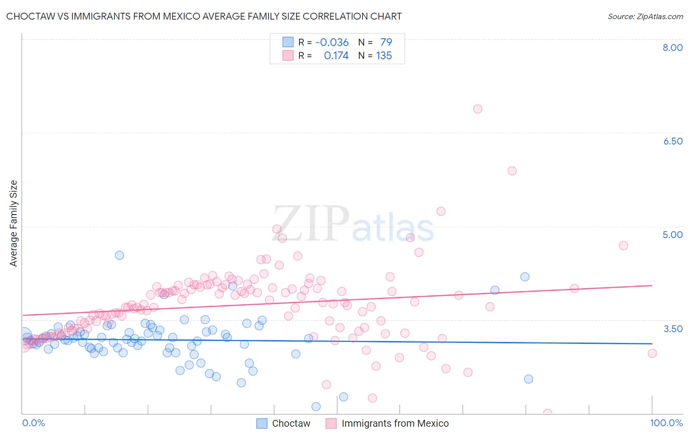 Choctaw vs Immigrants from Mexico Average Family Size