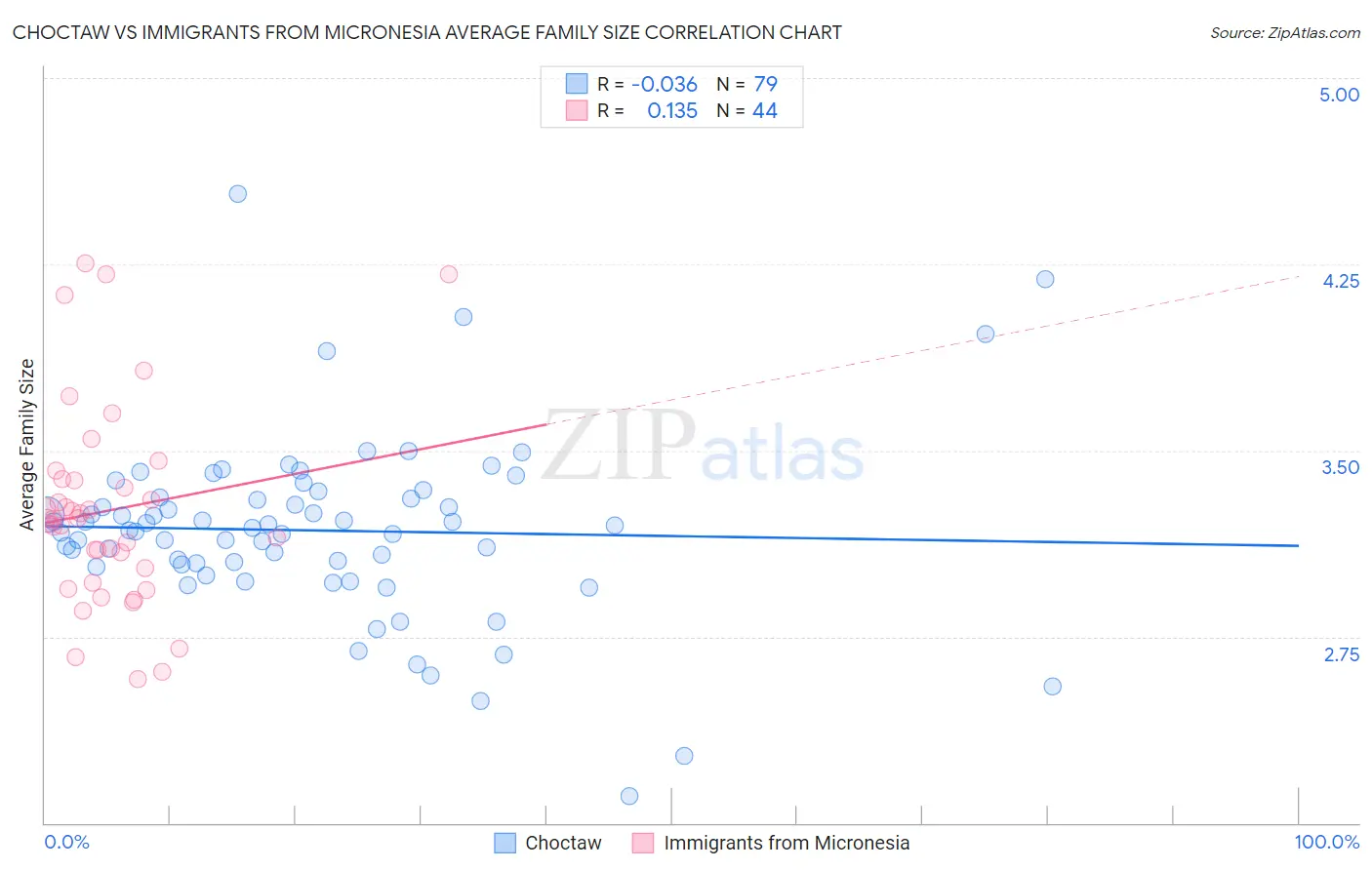 Choctaw vs Immigrants from Micronesia Average Family Size