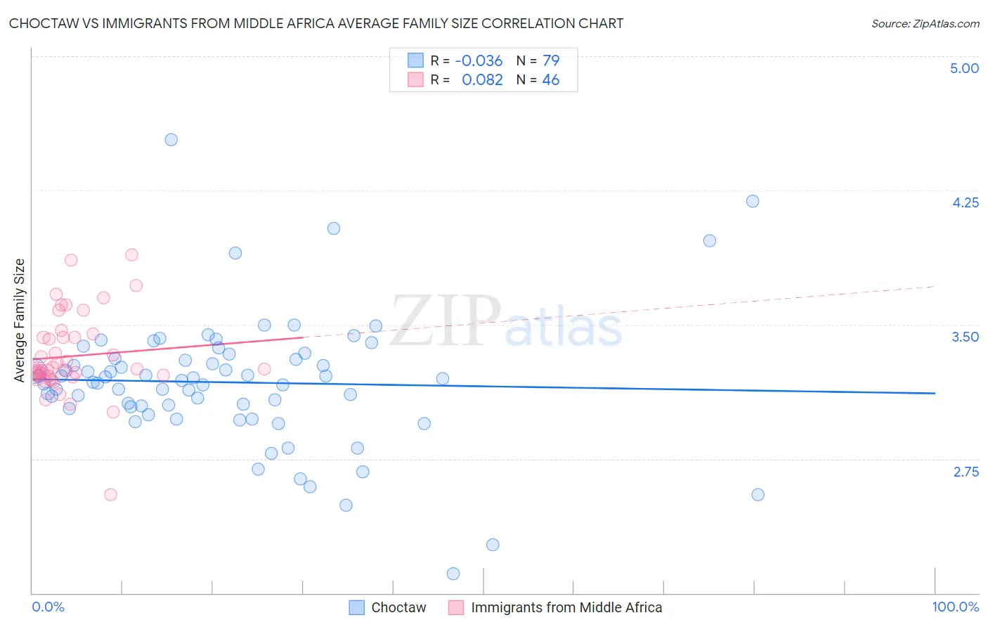Choctaw vs Immigrants from Middle Africa Average Family Size
