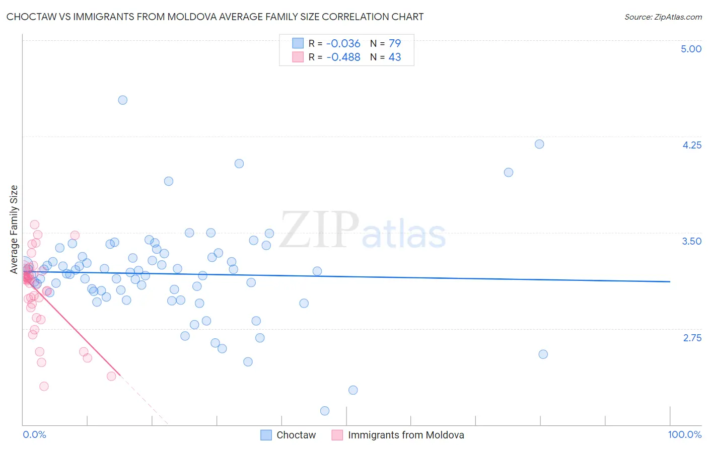 Choctaw vs Immigrants from Moldova Average Family Size