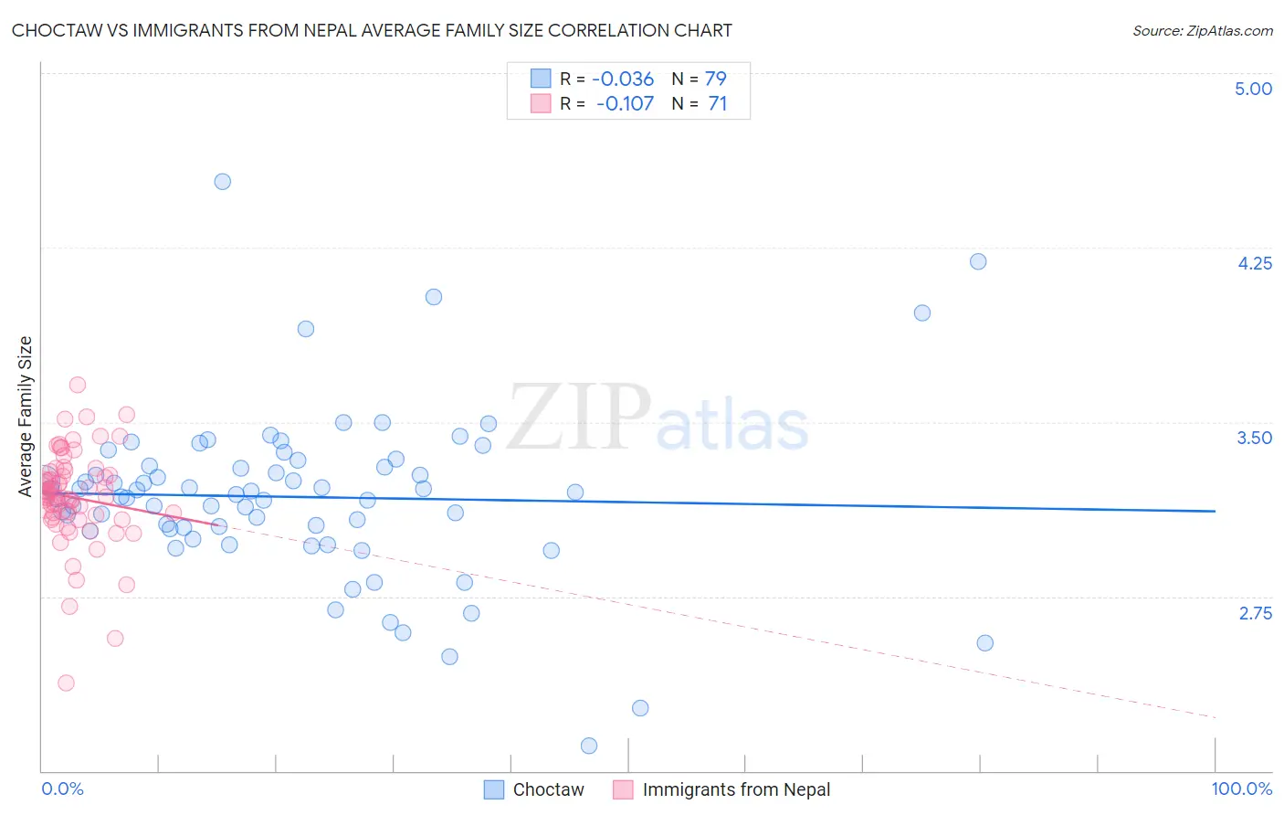 Choctaw vs Immigrants from Nepal Average Family Size