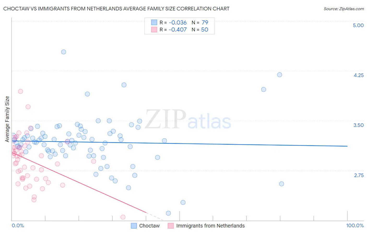 Choctaw vs Immigrants from Netherlands Average Family Size