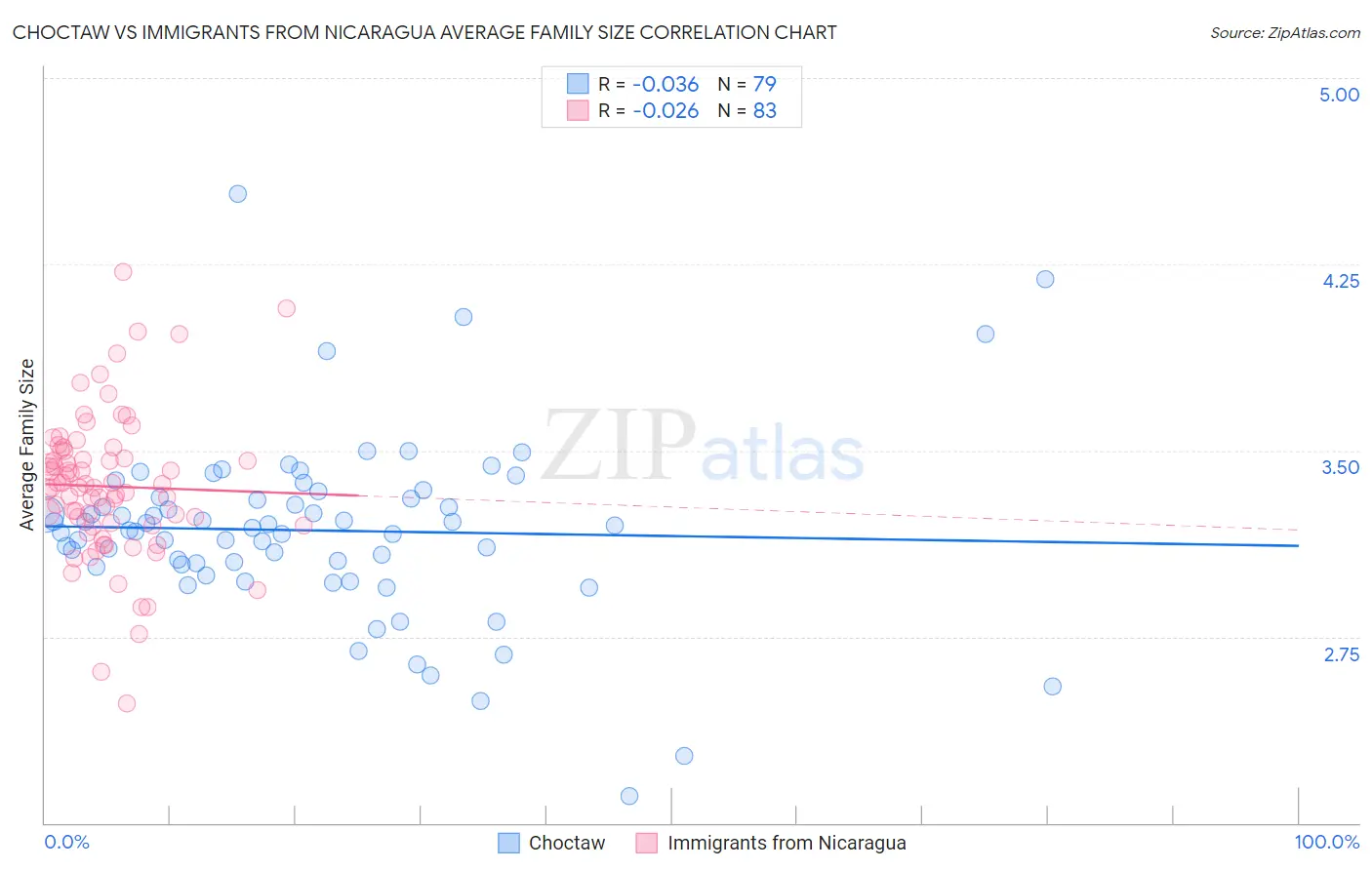 Choctaw vs Immigrants from Nicaragua Average Family Size