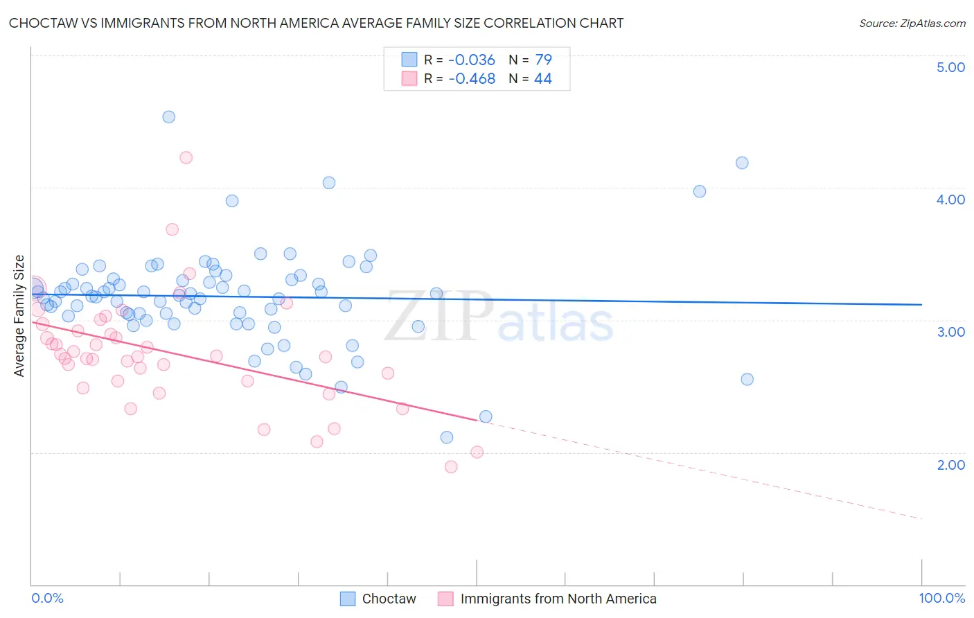 Choctaw vs Immigrants from North America Average Family Size